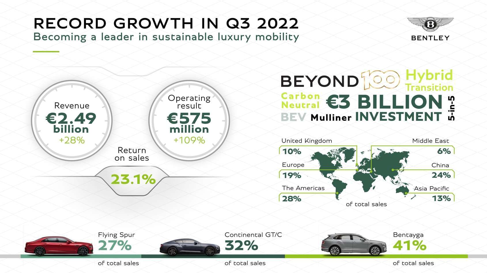Bentley Q3 infographic